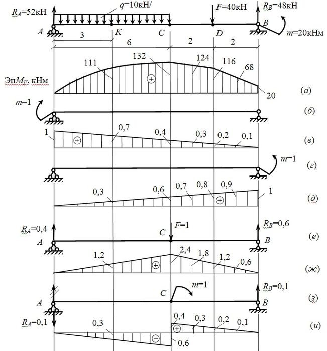 Опір матеріалів